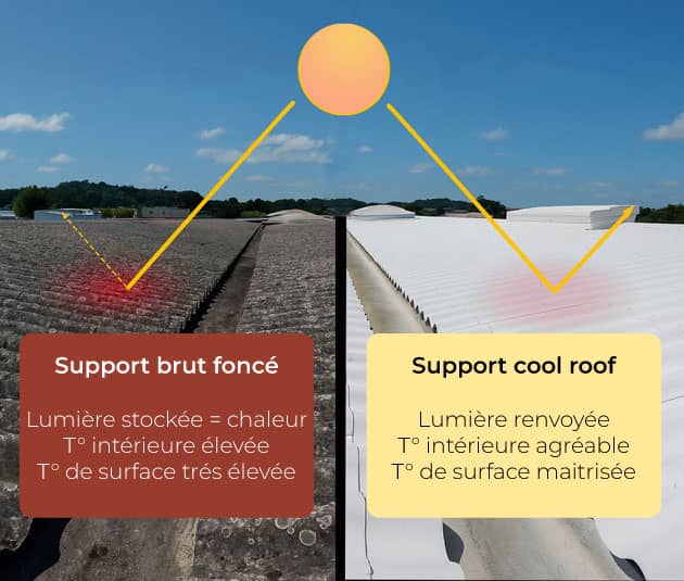 Cool roofing principe